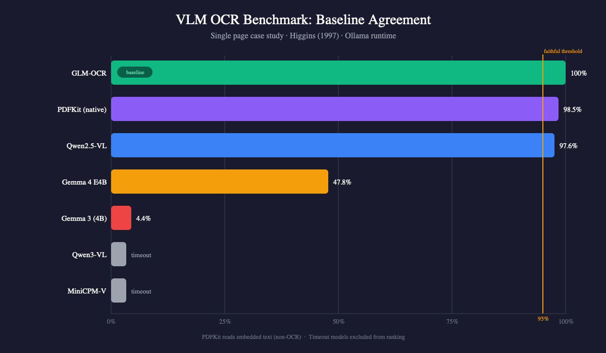 VLM OCR Benchmark: Baseline Agreement